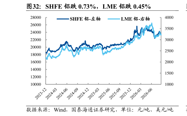 如何了解SHFE 铝跌 0.73%,LME 铝跌 0.45%?