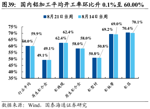 如何解释国内铝加工平均开工率环比升 0.1%至 60.00%?