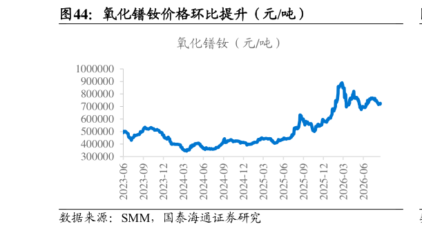 谁能回答氧化镨钕价格环比提升(元吨)?