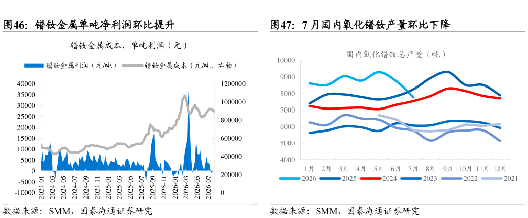 咨询下各位7 月国内氧化镨钕产量环比下降镨钕金属单吨净利润环比提升?