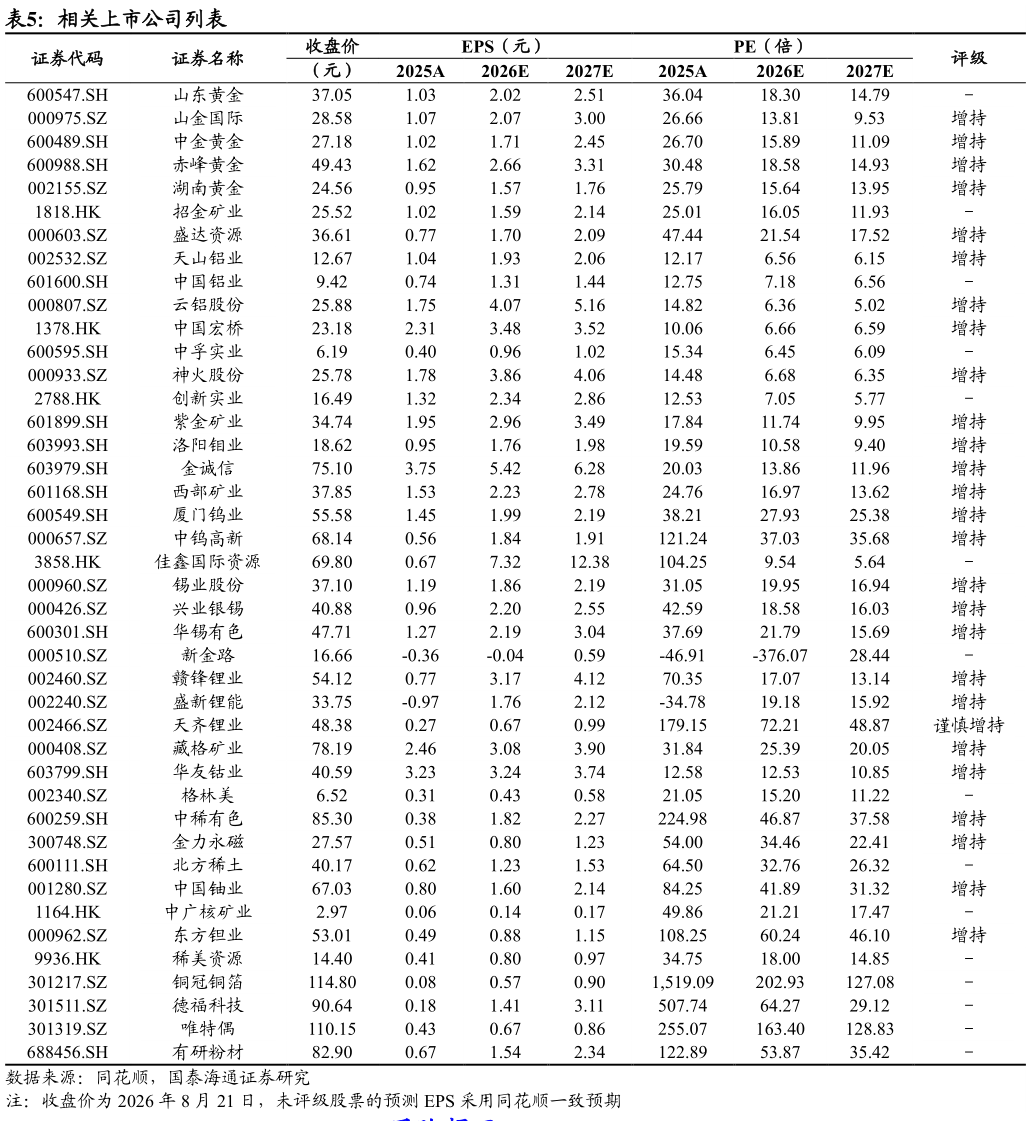 想问下各位网友相关上市公司列表?