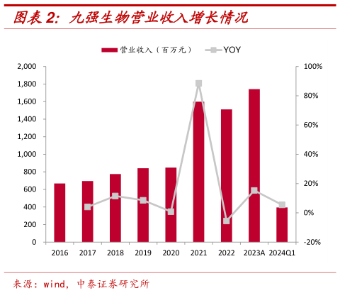 咨询下各位九强生物营业收入增长情况?