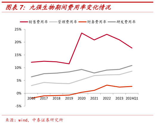 想问下各位网友九强生物期间费用率变化情况?
