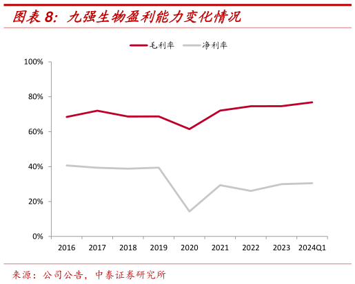 一起讨论下九强生物盈利能力变化情况?
