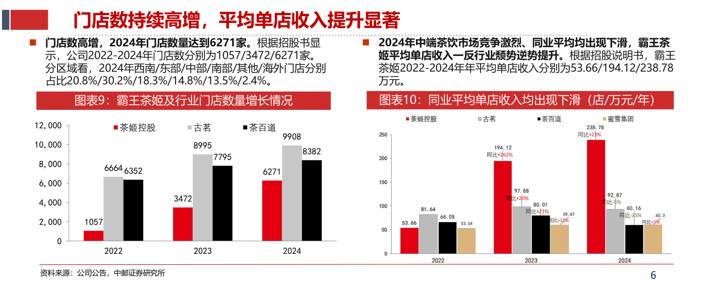 你知道门店数持续高增，平均单店收入提升显著