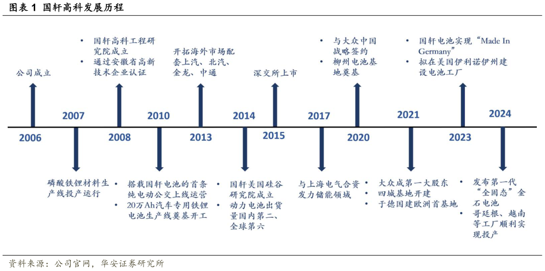 我想了解一下国轩高科发展历程?