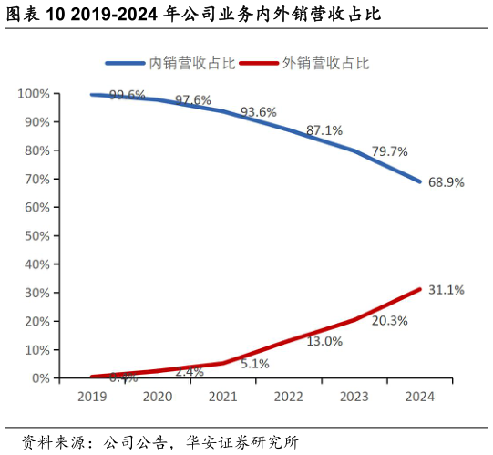 想关注一下2019-2024 年公司业务内外销营收占比?