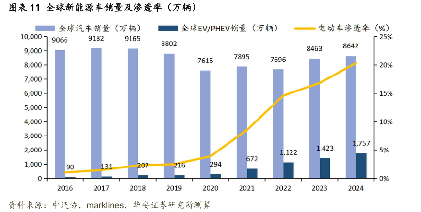 想问下各位网友全球新能源车销量及渗透率（万辆）?