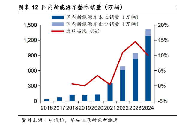 如何了解国内新能源车整体销量（万辆）?