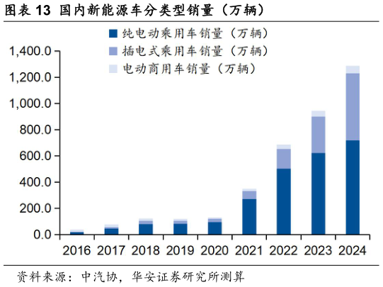 你知道国内新能源车分类型销量（万辆）?