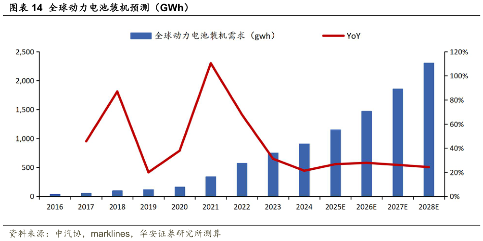 如何了解全球动力电池装机预测（GWh）?