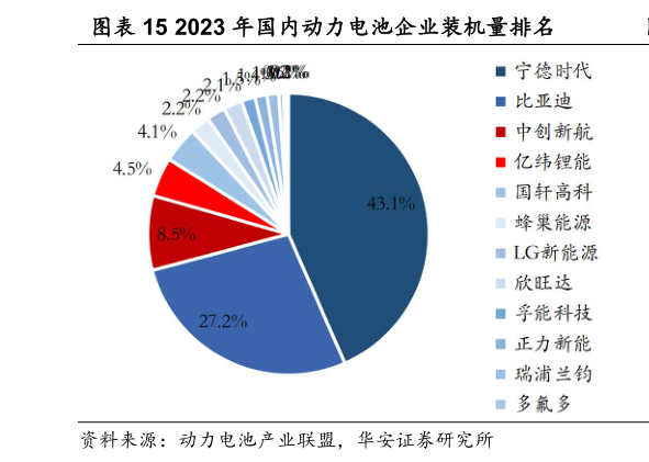 如何了解2023 年国内动力电池企业装机量排名?