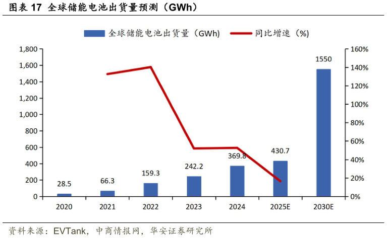 咨询下各位全球储能电池出货量预测（GWh）?
