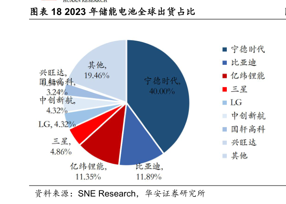 一起讨论下2023 年储能电池全球出货占比?