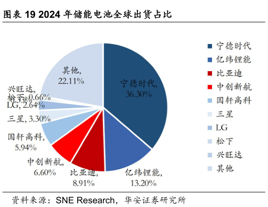 咨询下各位2024 年储能电池全球出货占比?