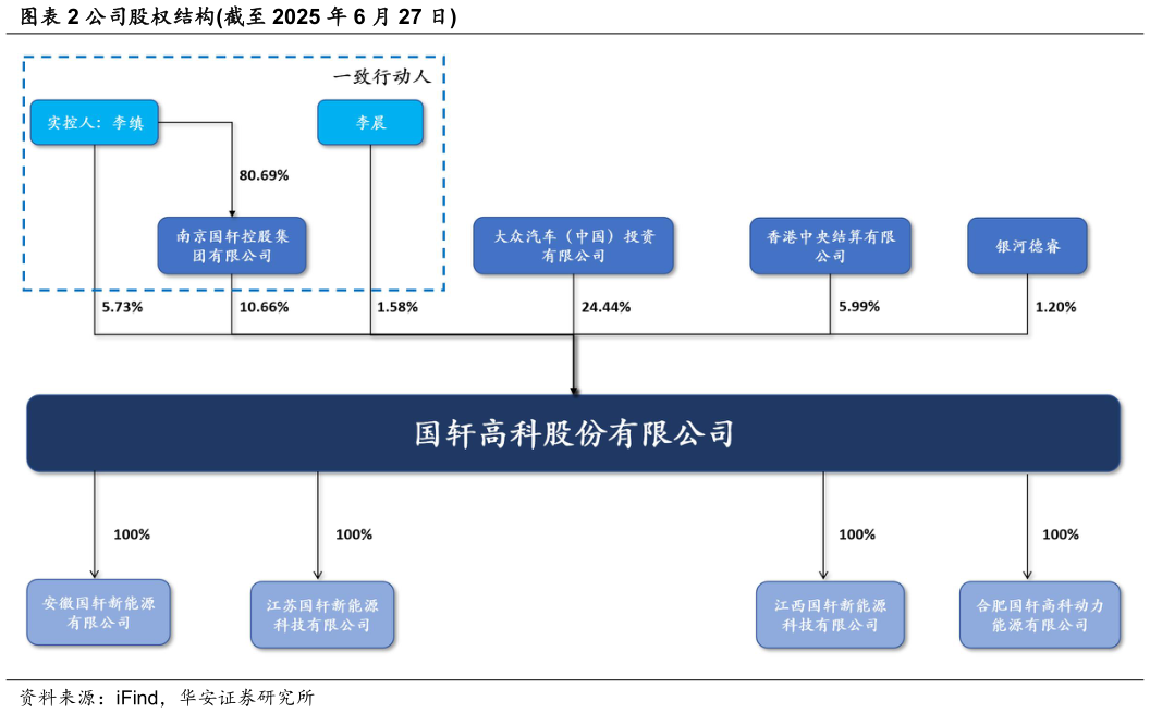 如何才能公司股权结构截至 2025 年 6 月 27 日?