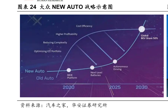 如何解释大众 NEW AUTO 战略示意图?