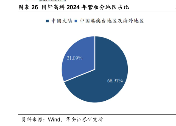 如何了解国轩高科 2024 年营收分地区占比?