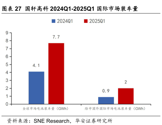 请问一下国轩高科 2024Q1-2025Q1 国际市场装车量?