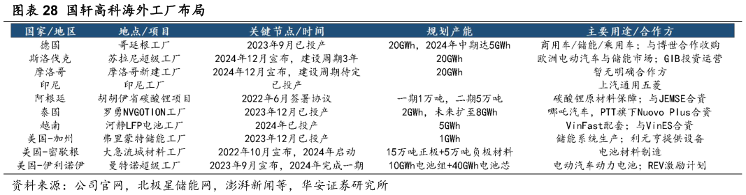 怎样理解国轩高科海外工厂布局?