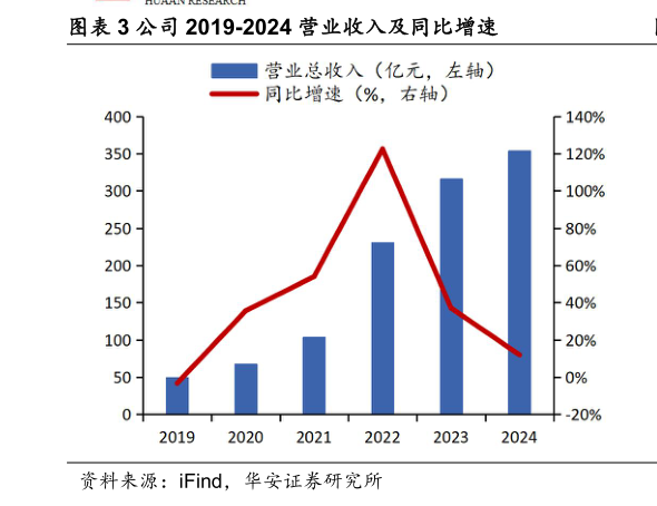 各位网友请教一下公司 2019-2024 营业收入及同比增速?