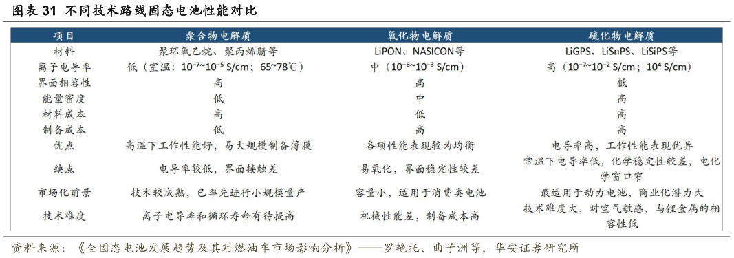 如何才能不同技术路线固态电池性能对比?
