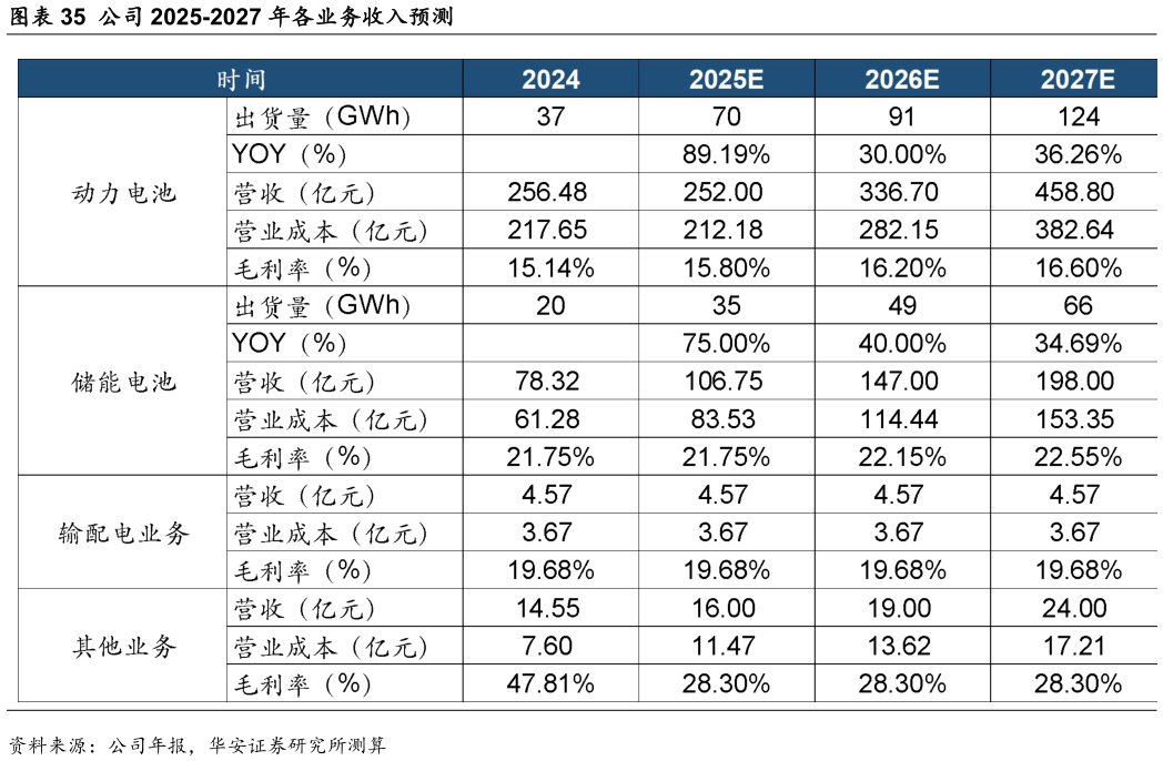 如何了解公司 2025-2027 年各业务收入预测?