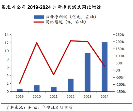 怎样理解公司 2019-2024 归母净利润及同比增速?