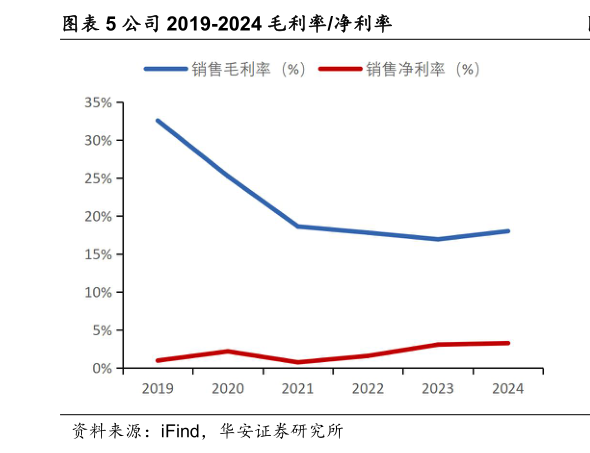 如何看待公司 2019-2024 毛利率净利率?