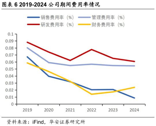 想关注一下2019-2024 公司期间费用率情况?