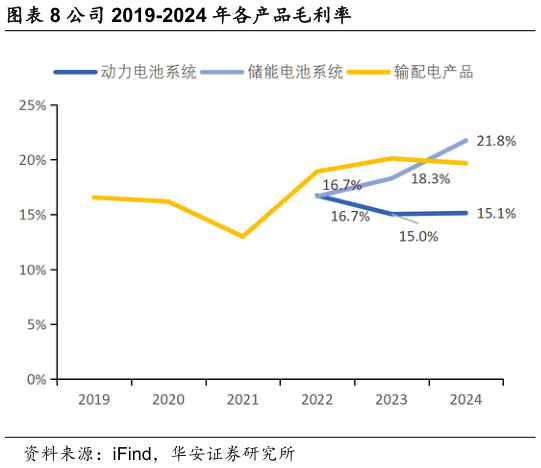 想问下各位网友公司 2019-2024 年各产品毛利率?