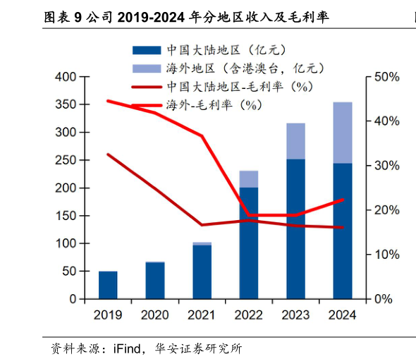 如何了解公司 2019-2024 年分地区收入及毛利率?