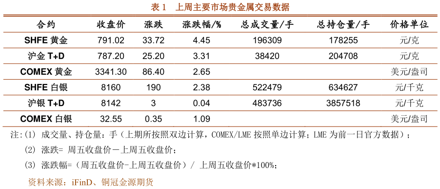 咨询大家上周主要市场贵金属交易数据