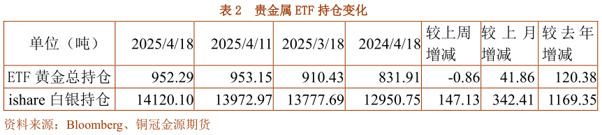 如何了解贵金属 ETF 持仓变化