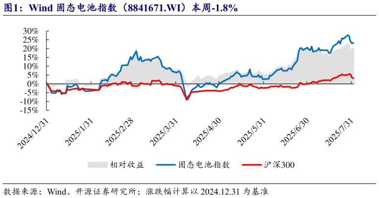 各位网友请教一下Wind 固态电池指数（8841671.WI）本周-1.8%?