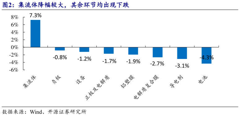 怎样理解集流体降幅较大，其余环节均出现下跌?