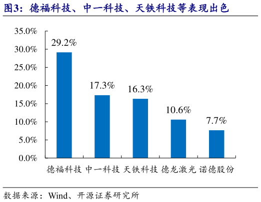 如何了解德福科技、中一科技、天铁科技等表现出色?