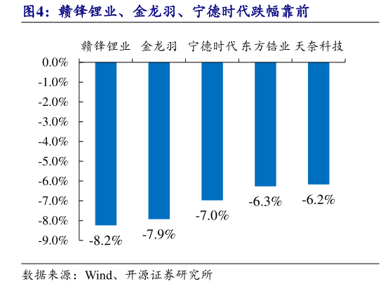 如何看待赣锋锂业、金龙羽、宁德时代跌幅靠前?