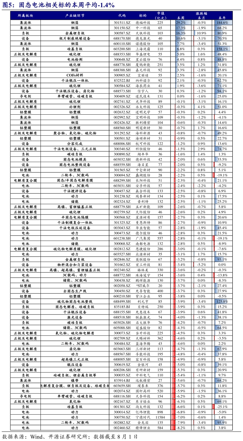 想问下各位网友固态电池相关标的本周平均-1.4%?
