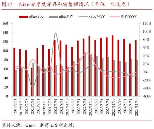 想关注一下Nike 分季度库存和销售额情况（单位：亿美元）