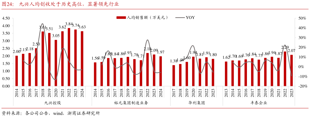 如何解释九兴人均创收处于历史高位，显著领先行业