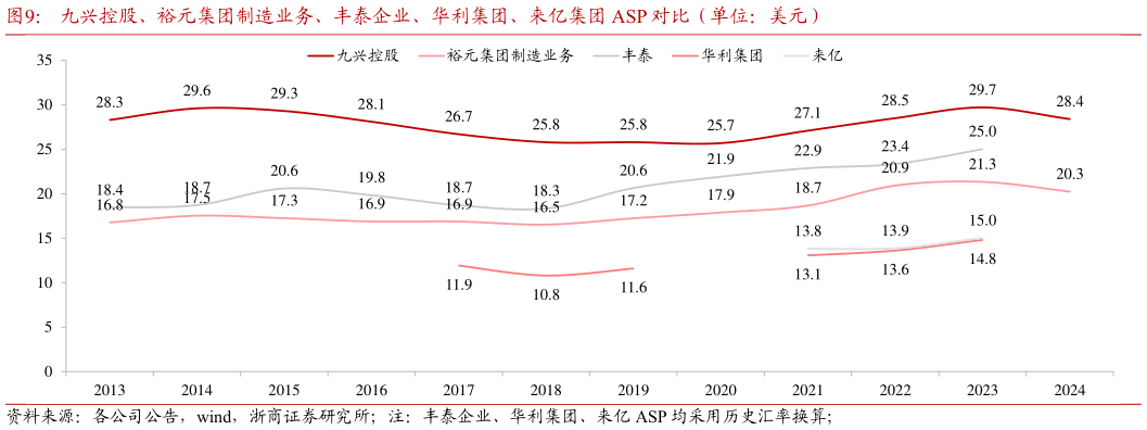 如何了解九兴控股、裕元集团制造业务、丰泰企业、华利集团、来亿集团 ASP 对比（单位：美元）