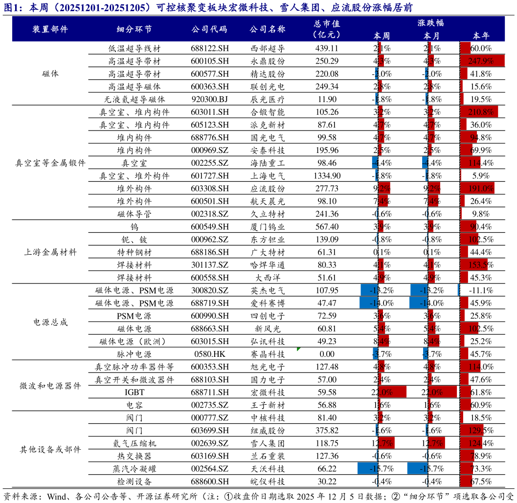 如何看待本周（20251201-20251205）可控核聚变板块宏微科技、雪人集团、应流股份涨幅居前