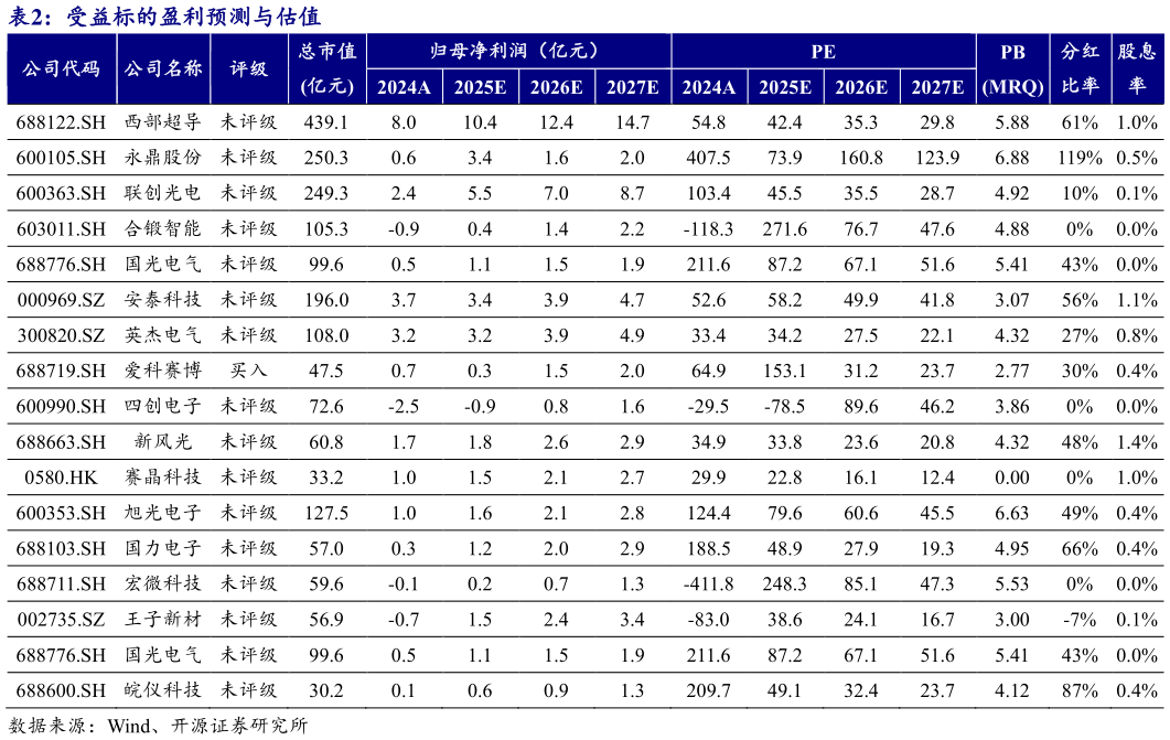你知道受益标的盈利预测与估值