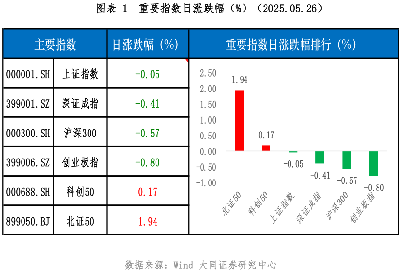 咨询下各位重要指数日涨跌幅（%）（2025.05.26）