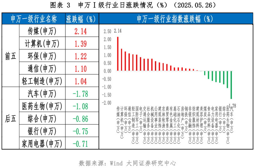 咨询大家申万级行业日涨跌情况（%）（2025.05.26）