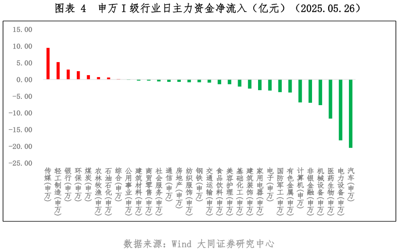 想问下各位网友申万 I 级行业日主力资金净流入（亿元）（2025.05.26）
