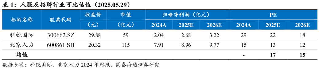 我想了解一下人服及招聘行业可比估值（2025.05.29）