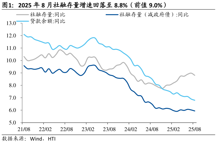 怎样理解2025 年 8 月社融存量增速回落至 8.8%（前值 9.0%）