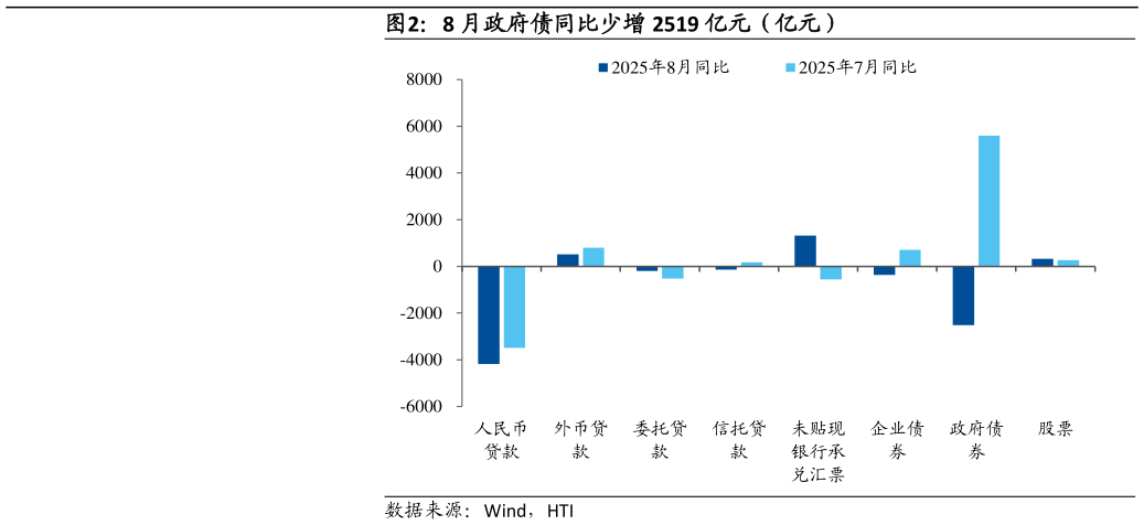 如何了解8 月政府债同比少增 2519 亿元（亿元）